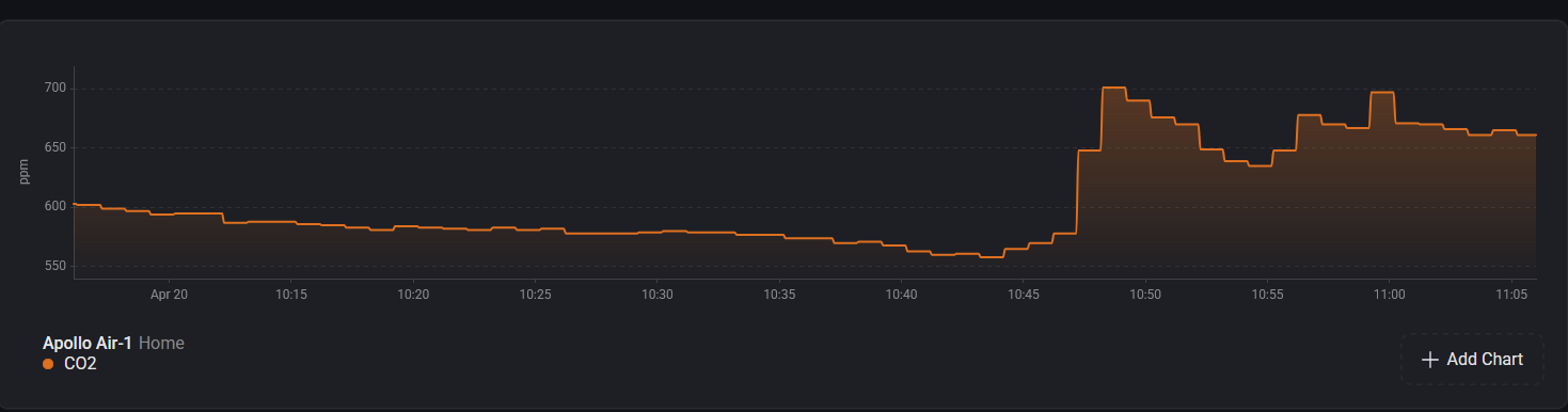 Image of CO2ppm on a graph