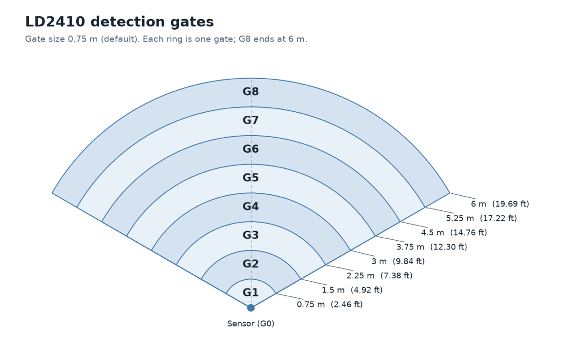 Fan diagram of LD2410 gates G1 to G8, each 0.75 m deep, reaching 6 m (19.69 ft) from the sensor