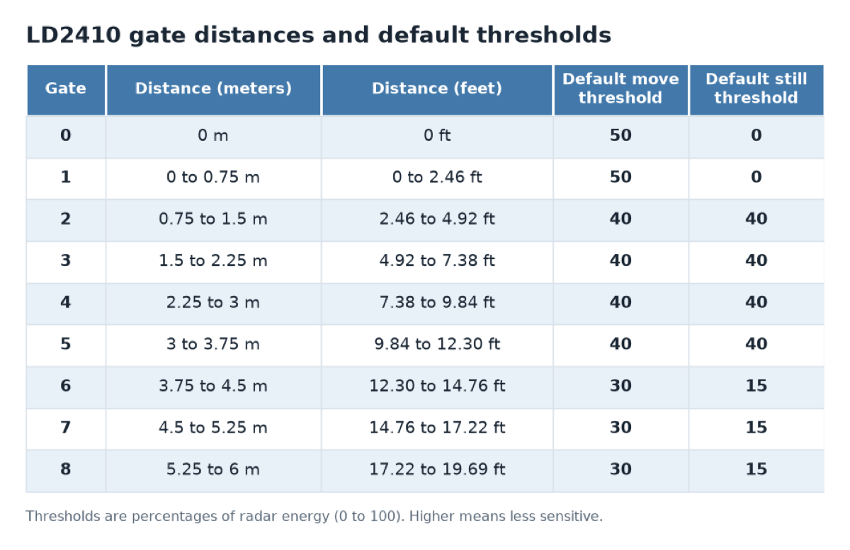 Table of LD2410 gates 0 to 8 with distance ranges in meters and feet and default move and still thresholds